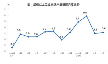【数据发布】2025年5月份能源生产情况