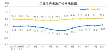 【数据发布】2025年12月份工业生产者出厂价格同比降幅收窄 环比涨幅扩大