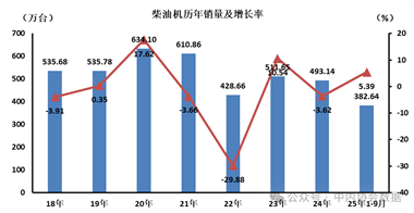 2025年柴油内燃机销售42.18万台，同比增长12.45%