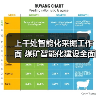 上千处智能化采掘工作面 煤矿智能化建设全面提速