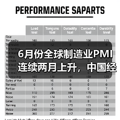 6月份全球制造业PMI连续两月上升,中国经济持续回升向好(图3) 6月份全球制造业PMI连续两月上升,中国经济持续回升向好(图3)