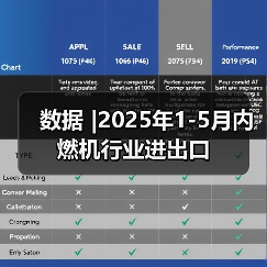数据 |2025年1-5月内燃机行业进出口
