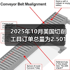 2025年10月美国切削工具订单总量为2.501亿美元，同比增长14.7%