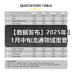 【数据发布】2025年11月中旬流通领域重要生产资料市场价格变动情况