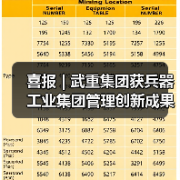 喜报 | 武重集团获兵器工业集团管理创新成果二、三等奖（图2）