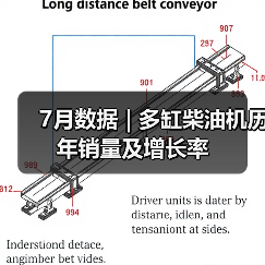 7月数据 | 多缸柴油机历年销量及增长率(图3) 7月数据 | 多缸柴油机历年销量及增长率(图3)