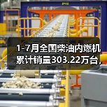 1-7月全国柴油内燃机累计销量303.22万台，同比增长4.45%