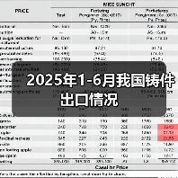 2025年1-6月我国铸件出口情况(图2) 2025年1-6月我国铸件出口情况(图2)