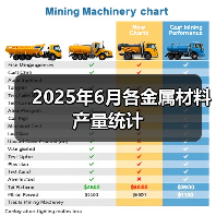 2025年6月各金属材料产量统计(图1) 2025年6月各金属材料产量统计(图1)