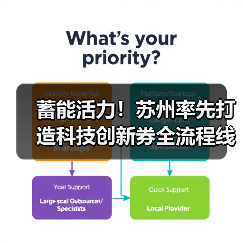 蓄能活力!苏州率先打造科技创新券全流程线上服务平台(图3) 蓄能活力!苏州率先打造科技创新券全流程线上服务平台(图3)