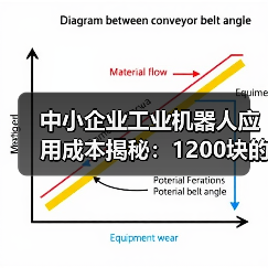 中小企业工业机器人应用成本揭秘:1200块的教训(图1) 中小企业工业机器人应用成本揭秘:1200块的教训(图1)
