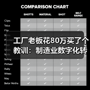 工厂老板花80万买了个教训:制造业数字化转型的4个真相(图1) 工厂老板花80万买了个教训:制造业数字化转型的4个真相(图1)