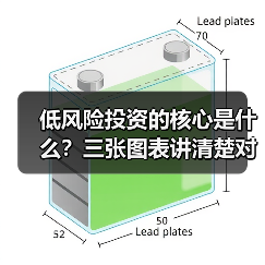 低风险投资的核心是什么?三张图表讲清楚对比逻辑(图2) 低风险投资的核心是什么?三张图表讲清楚对比逻辑(图2)